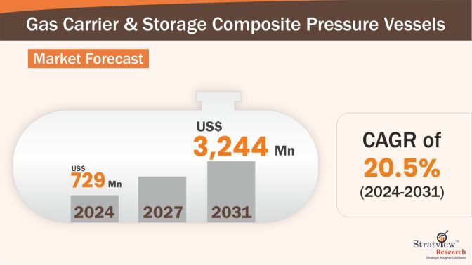 Gas-Carrier-&-Storage-Composite-Pressure-Vessels-Market-Insights